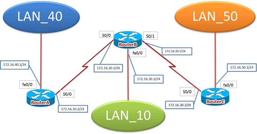 RIP(Routing Information Protocol)